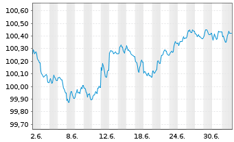 Chart Lloyds Bank PLC EO-Med.-Term Cov. Bds 2026(29) - 1 Month