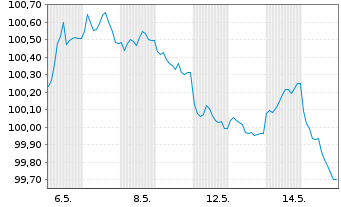 Chart Dexia S.A. EO-Medium-Term Notes 2026(31) - 1 Month