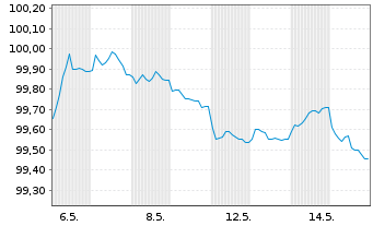 Chart Volvo Treasury AB EO-Med.-Term Notes 2026(26/29) - 1 Month