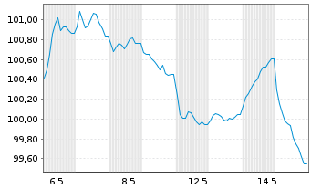 Chart Co&ouml;peratieve Rabobank U.A. MTN 2026(36) - 1 Month