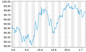 Chart Novartis Finance S.A. EO-Notes 2026(26/32) - 1 Monat