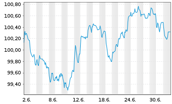 Chart Novartis Finance S.A. EO-Notes 2026(26/35) - 1 Month