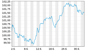 Chart Novartis Finance S.A. EO-Notes 2026(26/41) - 1 Month