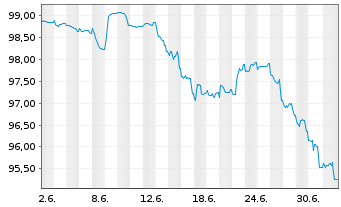 Chart INEOS Finance PLC EO-Notes 2026(26/31) Reg.S - 1 Monat