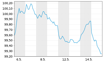 Chart Coca-Cola Europacific Pa. PLC -T.Nts 2026(26/32) - 1 Month