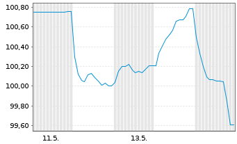 Chart Barclays PLC EO-FLR-Med.-T. Nts 2026(26/37) - 1 Month