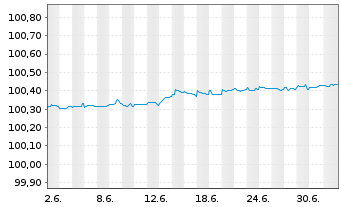 Chart HSBC Holdings PLC EO-FLR Med.-T. Nts 2026(28/29) - 1 Month