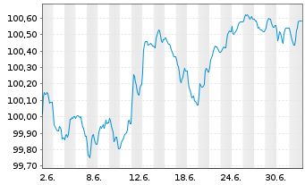 Chart HSBC Holdings PLC EO-FLR Med.-T. Nts 2026(26/31) - 1 Monat