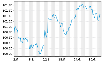Chart HSBC Holdings PLC EO-FLR Med.-T. Nts 2026(26/36) - 1 Month