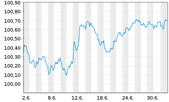 Chart Barclays PLC EO-FLR-Med.-T. Nts 2026(26/30) - 1 Month