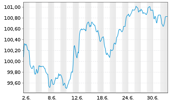 Chart Australia & N. Z. Bkg Grp Ltd. -T.Nts 2026(33/38) - 1 Month
