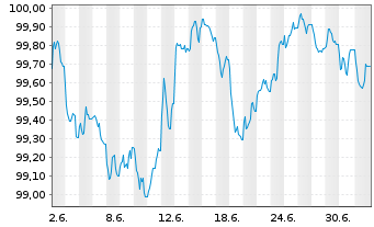Chart Airbus SE EO-Medium-Term Nts 2026(26/33) - 1 Month