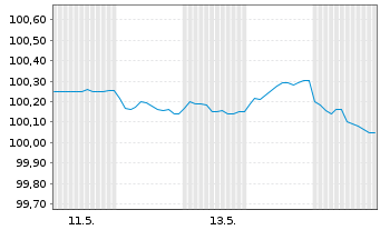 Chart Amphenol Corp. EO-Notes 2026(26/29) - 1 Month