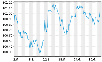 Chart General Motors Financial Co. EO-MTN. 2026(26/32) - 1 Month