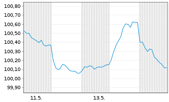 Chart Ford Motor Credit Co. LLC EO-Med.T.Nts 2026(26/31) - 1 Month