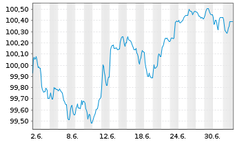 Chart Sparebanken Norge EO-Med.-Term Nts 2026(31) - 1 Month