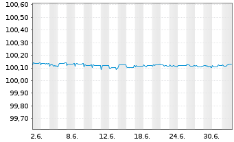 Chart Linde PLC EO-FLR Med.-T. Nts 2026(28/28) - 1 Month