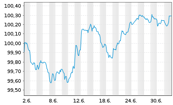 Chart Linde PLC EO-Medium-Term Nts 2026(26/30) - 1 Month