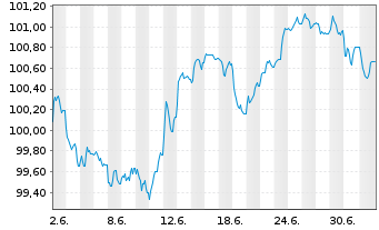 Chart Linde PLC EO-Medium-Term Nts 2026(26/36) - 1 Month