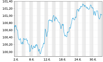Chart ING Bank N.V. EO-Medium-Term Notes 2026(33) - 1 Month