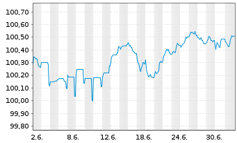 Chart ING Bank N.V. EO-Medium-Term Notes 2026(29) - 1 Month