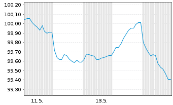 Chart Alphabet Inc. EO-Notes 2026(26/32) - 1 Month