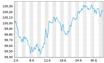 Chart EUROFIMA EO-Medium-Term Notes 2026(30) - 1 Monat