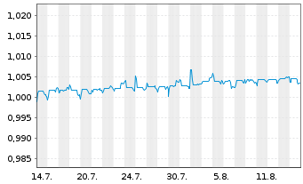 Chart ALTARIUS ETI PUBLIC LTD.CO. Z15.06.76 Monetario - 1 Monat