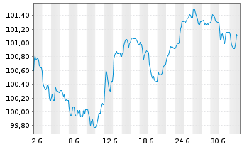 Chart Rolls Royce Holdings PLC EO-Med.-T.Nts 2026(26/36) - 1 Month
