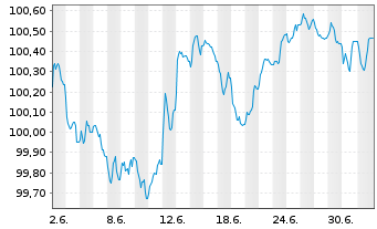 Chart Rolls Royce Holdings PLC EO-Med.-T.Nts 2026(26/31) - 1 Month
