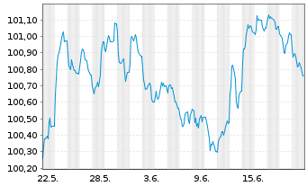 Chart Deutsche Lufthansa AG MTN v.2026(2032/2032) - 1 Monat