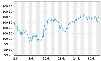Chart Swisscom Finance B.V. EO-Med.Term Nts 2026(26/29) - 1 Month