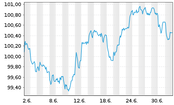 Chart Swisscom Finance B.V. EO-Med.Term Nts 2026(26/35) - 1 Month