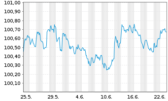 Chart Heidelberg Materials AG EO-Med.Term Nts. 26(29/29) - 1 Monat