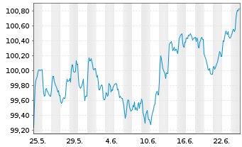 Chart Heidelberg Materials AG EO-Med.Term Nts. 26(35/35) - 1 Month