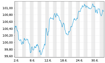 Chart ING Groep N.V. EO-FLR Med.-T. Nts 2026(33/38) - 1 Month