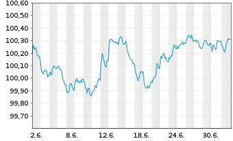 Chart BMW Finance N.V. EO-Medium-Term Notes 2026(29) - 1 Month
