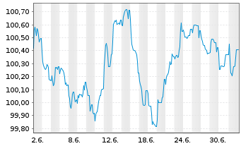 Chart BMW Finance N.V. EO-Medium-Term Notes 2026(32) - 1 Month