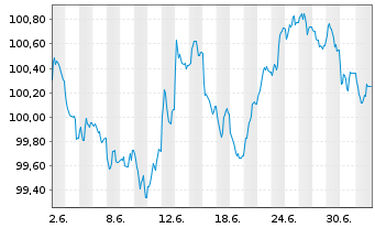 Chart BMW Finance N.V. EO-Medium-Term Notes 2026(36) - 1 Monat