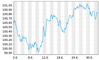Chart Instituto de Credito Oficial EO-Med.T.Nts 2026(31) - 1 Month