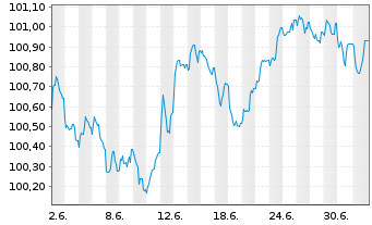 Chart Amadeus IT Group S.A. EO-Med.-T. Nts 2026(26/31) - 1 Month