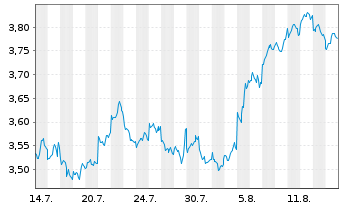 Chart Invesco Physical Markets PLC ETC 31.12.2100 Gold - 1 Monat