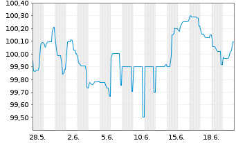 Chart CBRE Europe Logistics Partners EO-MTN. 2026(26/31) - 1 Monat