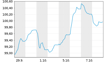 Chart Bayer AG FLR-Sub.Anl.v.2026(2029/2056) - 1 Month