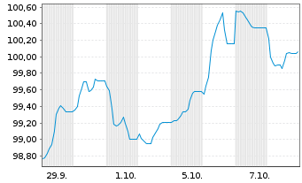 Chart Bayer AG FLR-Sub.Anl.v.2026(2029/2056) - 1 Month