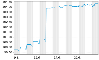 Chart Molins Finance S.A. EO-Notes 2026(26/33) - 1 Month