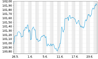 Chart mBank S.A. EO-FLR Non-Pref.MTN 26(32/33) - 1 Month
