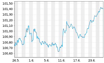 Chart Luminor Bank AS EO-FLR Non-Pref. MTN 26(30/31) - 1 Monat