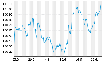 Chart Eurobank S.A. EO-FLR Preferred MTN 26(31/32) - 1 Monat