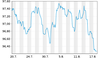 Chart Nederlandse Gasunie, N.V. EO-Med.T.Nts 2026(26/37) - 1 Monat